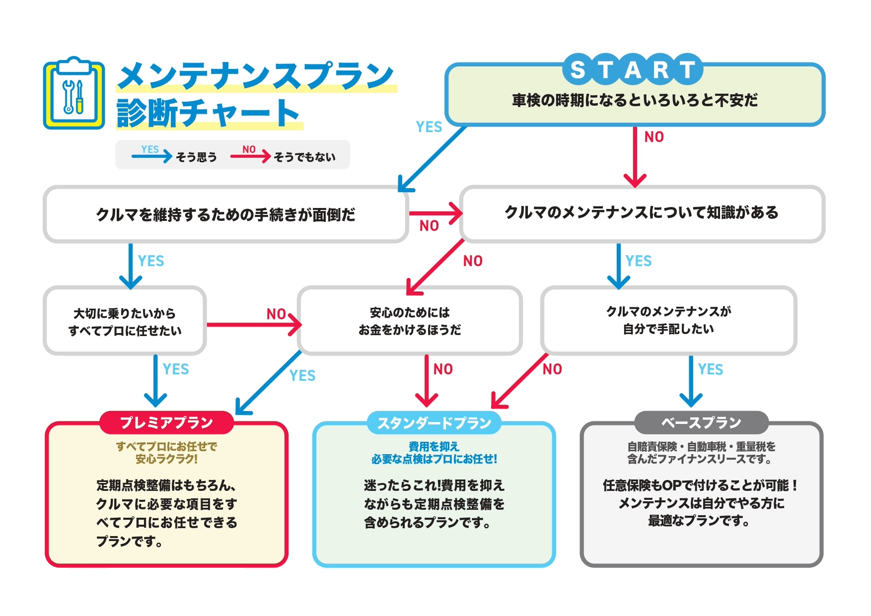 診断フロー